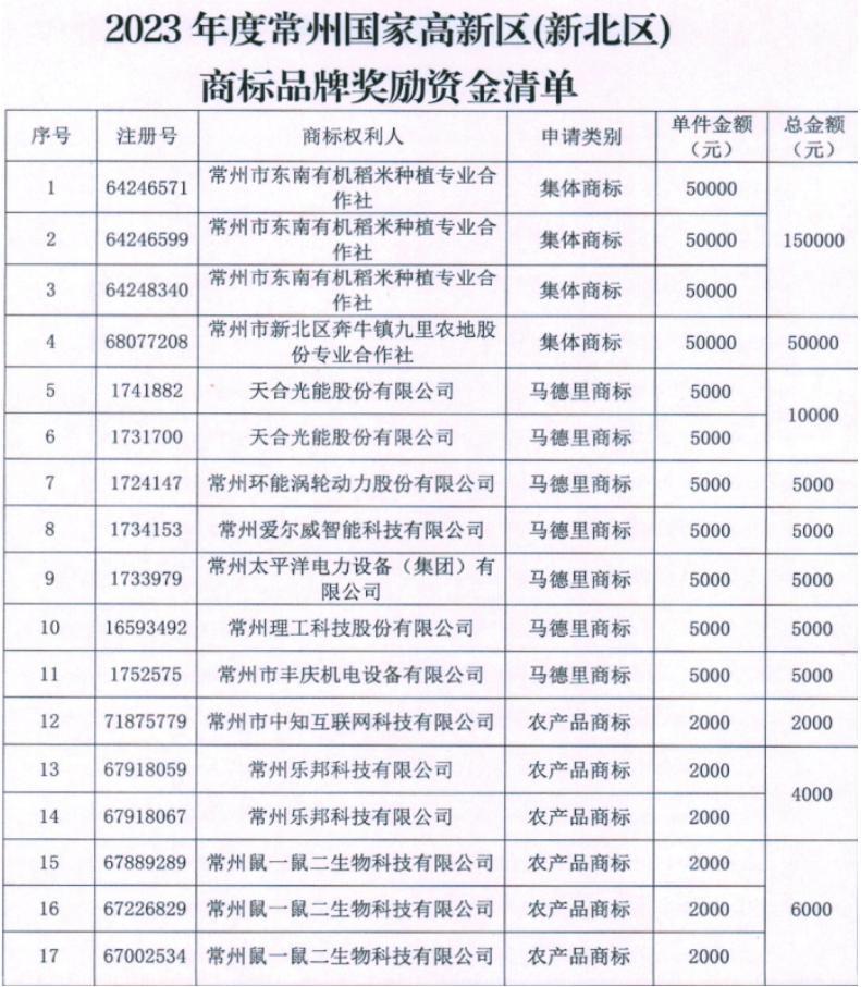 24.关于下达2023年度常州高新区（新北区）商标品牌奖励资金的通知_00.jpg