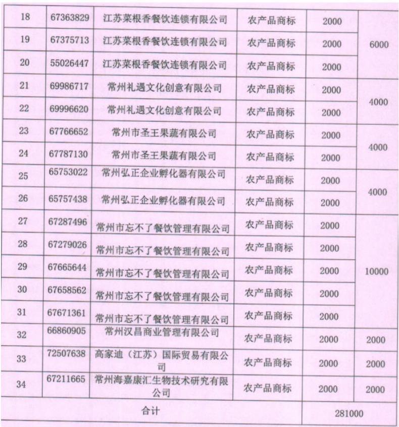 24.关于下达2023年度常州高新区（新北区）商标品牌奖励资金的通知_01.jpg