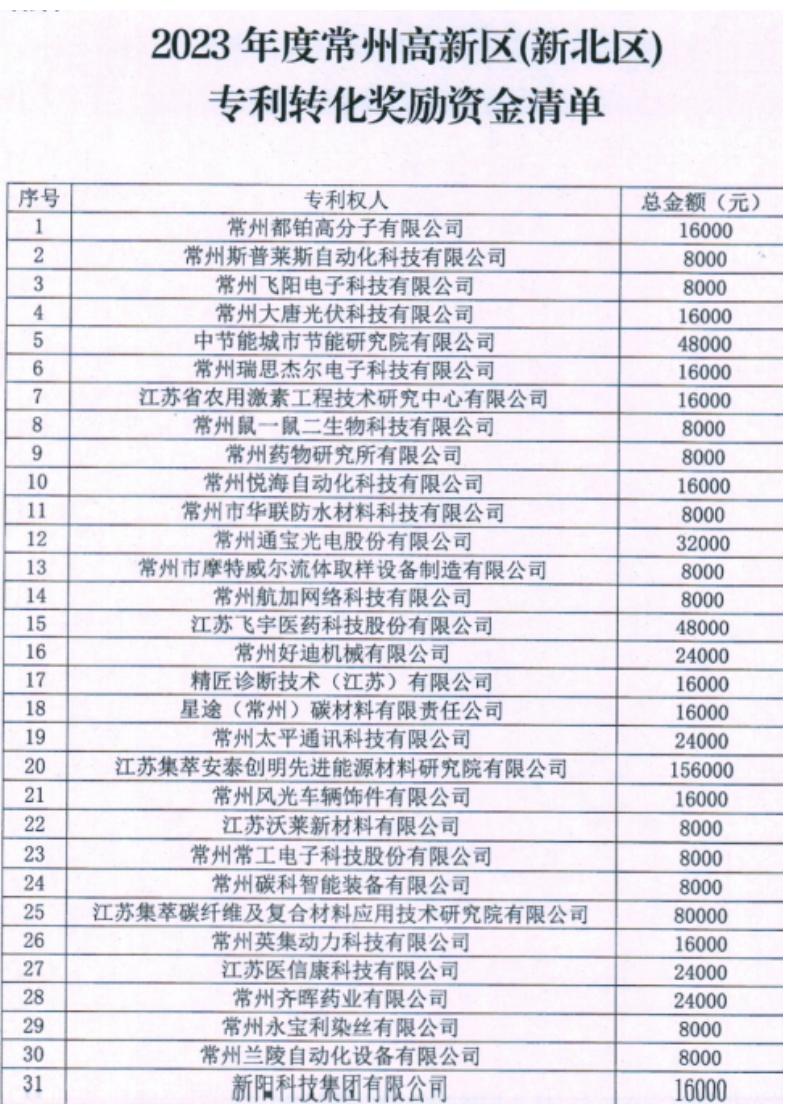 25.关于下达2023年度常州高新区（新北区）第一批专利转化奖励资金的通知_00.jpg