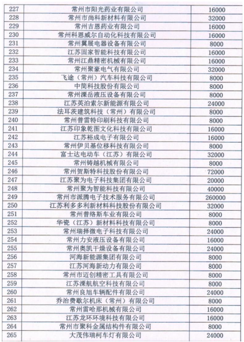 25.关于下达2023年度常州高新区（新北区）第一批专利转化奖励资金的通知_06.jpg