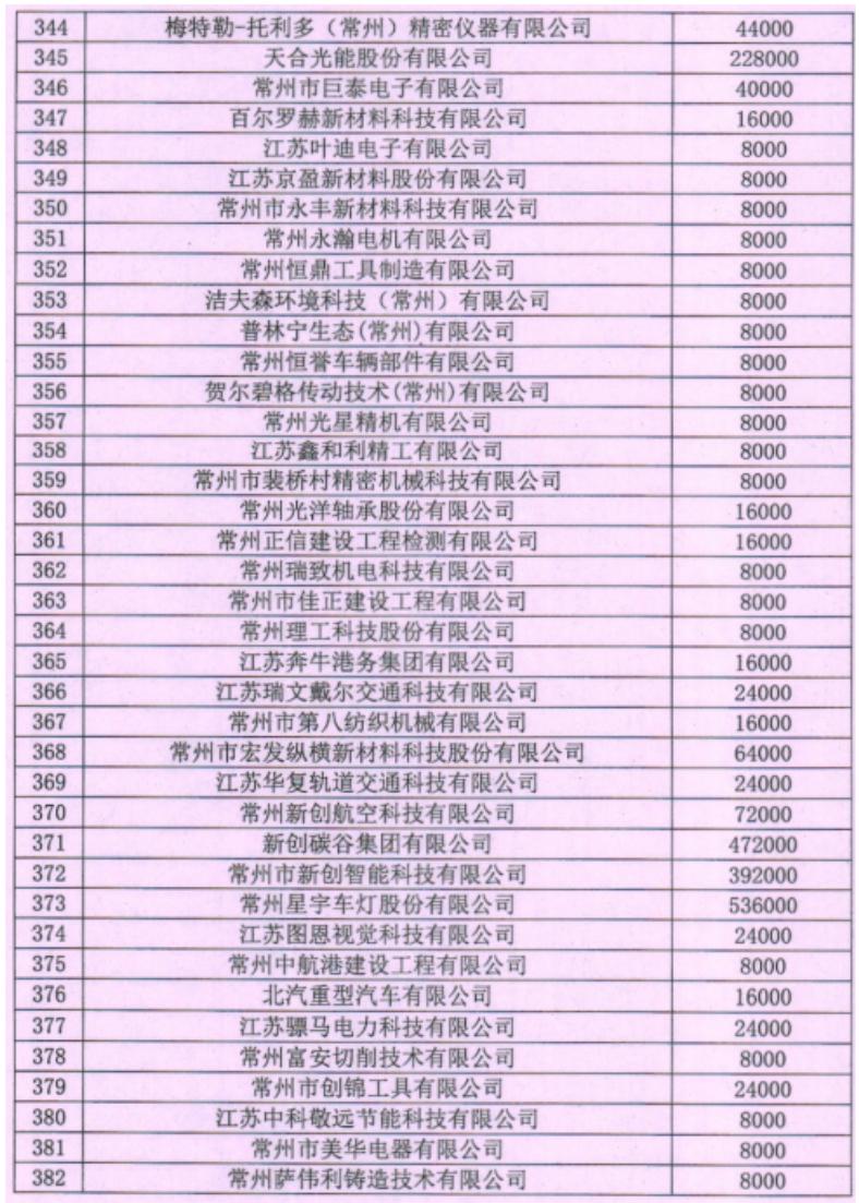 25.关于下达2023年度常州高新区（新北区）第一批专利转化奖励资金的通知_09.jpg